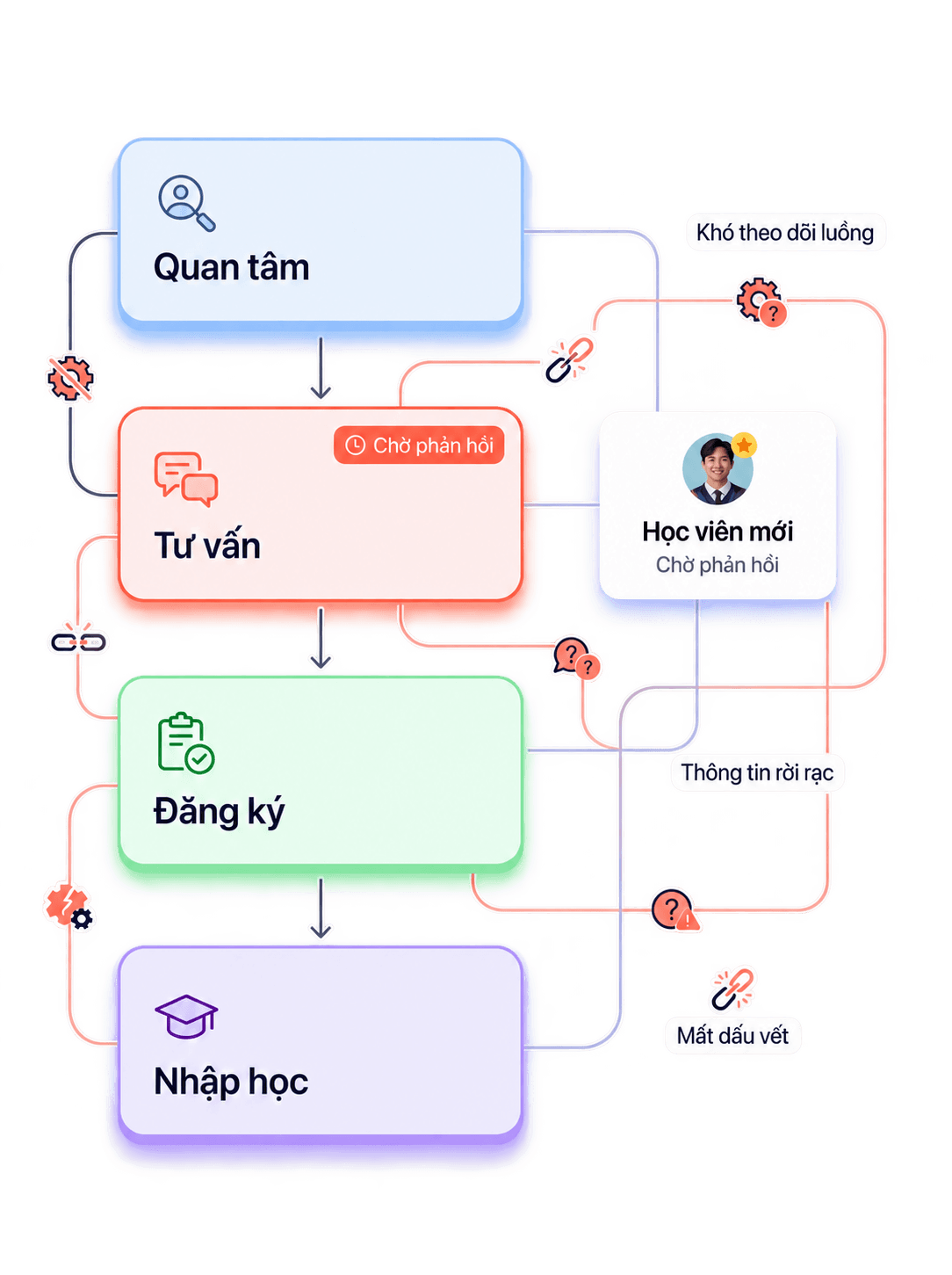Thách thức vận hành của trung tâm đào tạo