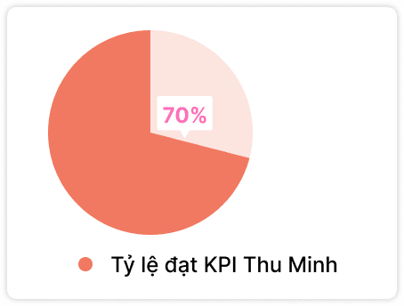 Tỷ lệ đạt KPI Thu Minh